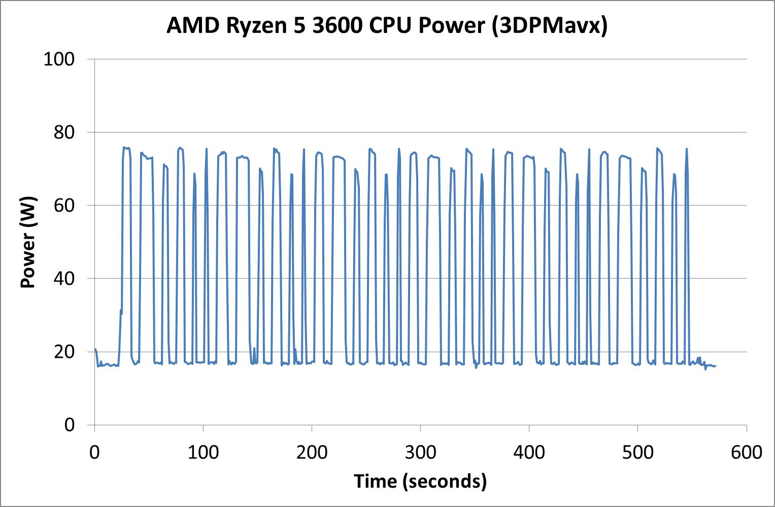 Turbo Power and Latency AMD Ryzen 5 3600 Review Why Is This